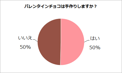 バレンタインチョコは手作りしますか？