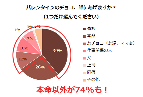 バレンタインのチョコ、誰にあげますか？