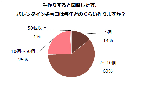 手作りすると回答した方、バレンタインチョコは毎年どのくらい作りますか？