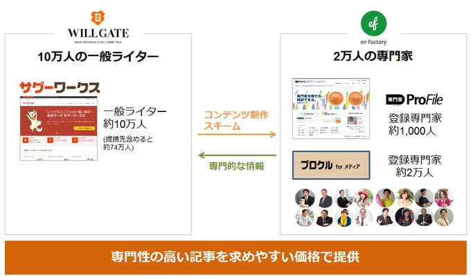 エンファクトリー・ウィルゲート提携_図①