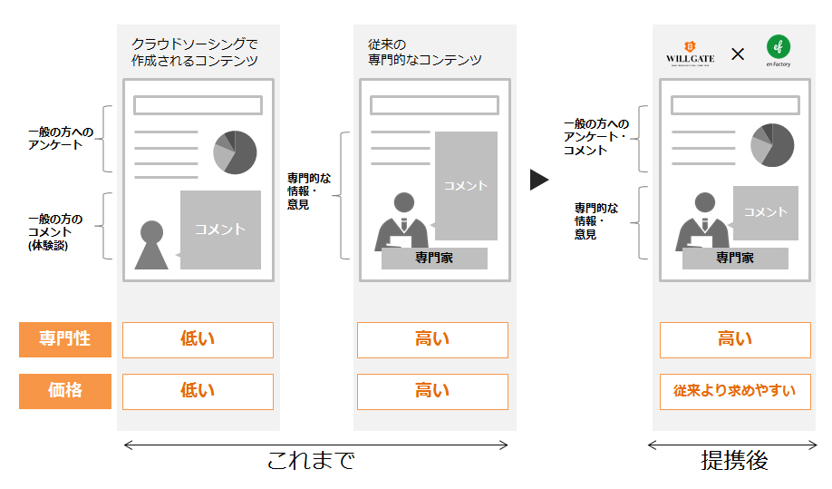 エンファクトリー・ウィルゲート提携_図②