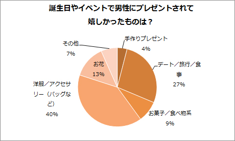 誕生日やイベントで男性にプレゼントされて嬉しかったものは？