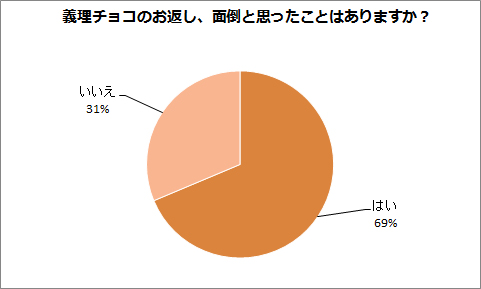 義理チョコのお返し、面倒と思ったことはありますか？