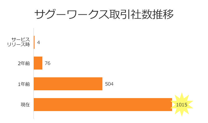 サグーワークス推移2