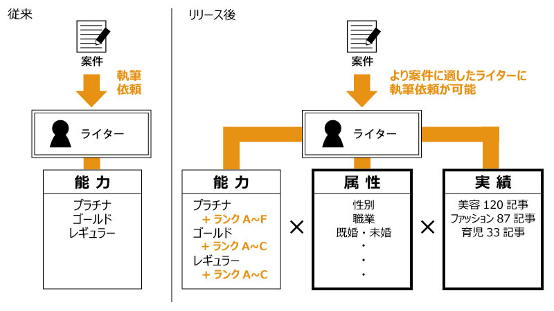 マッチング機能