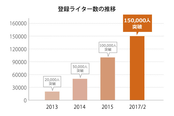 15万人突破