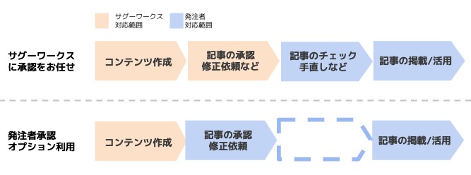 発注者承認オプションを利用した場合は、記事の承認と修正依頼が可能になり、納品後のチェックや手直しがなくなります。