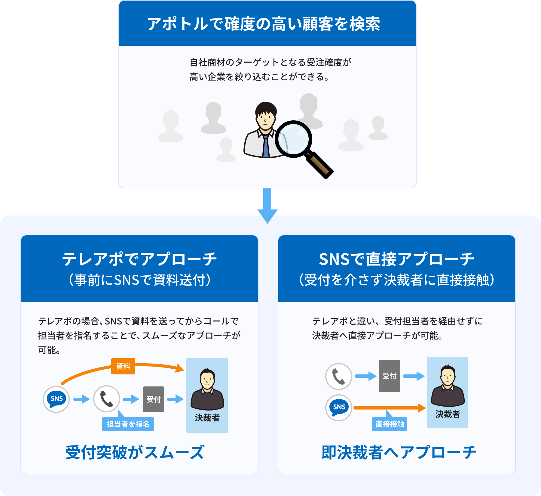 確度の高い顧客を検索できる&SNSで決裁者に直接アプローチ