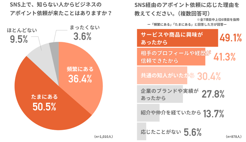 「SNSでのアポイント」に関する調査
