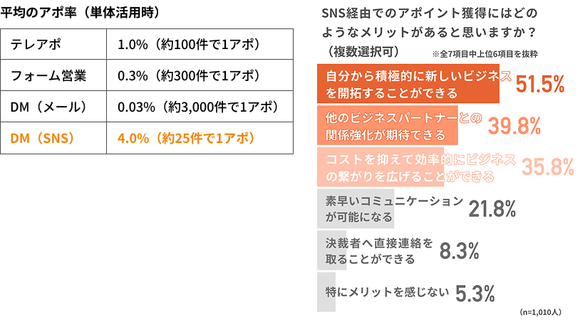 「SNSでのアポイント」に関する調査