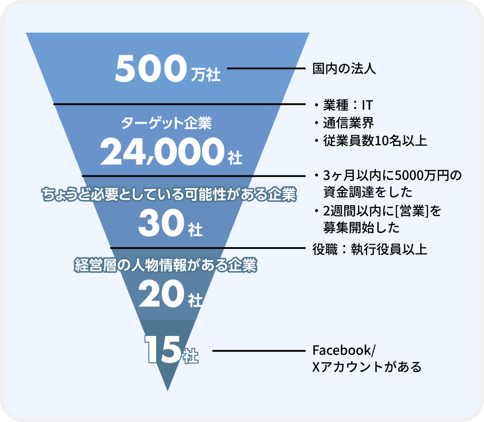 企業だけを絞り込み