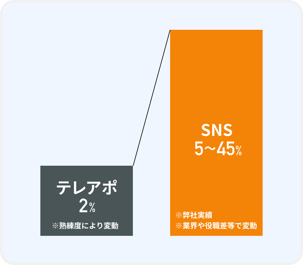テレアポとSNSのアポ率比較
