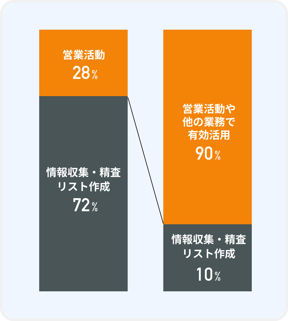 時間効率比較
